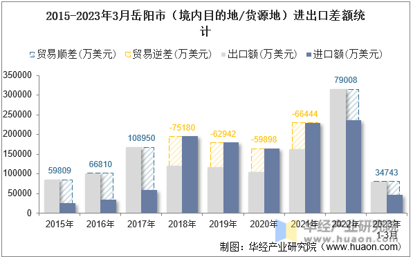 2015-2023年3月岳阳市（境内目的地/货源地）进出口差额统计