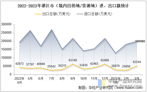 2022-2023年湛江市（境内目的地/货源地）进、出口额统计