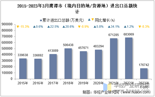 2015-2023年3月鹰潭市（境内目的地/货源地）进出口总额统计