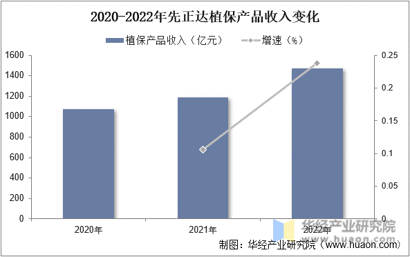 2020-2022年先正达植保产品收入变化