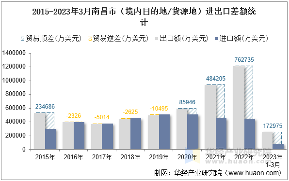 2015-2023年3月南昌市（境内目的地/货源地）进出口差额统计