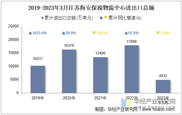 2019-2023年3月江苏海安保税物流中心进出口总额