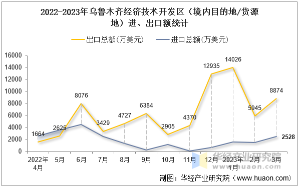 2022-2023年乌鲁木齐经济技术开发区（境内目的地/货源地）进、出口额统计