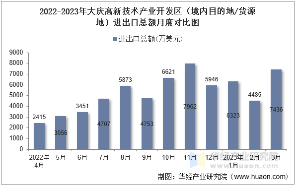 2022-2023年大庆高新技术产业开发区（境内目的地/货源地）进出口总额月度对比图