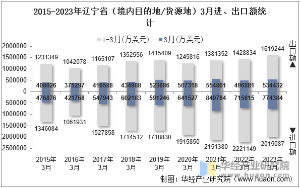 2015-2023年辽宁省（境内目的地/货源地）3月进、出口额统计