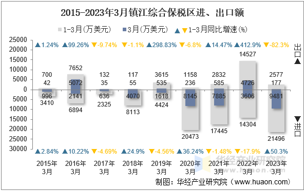 2015-2023年3月镇江综合保税区进、出口额