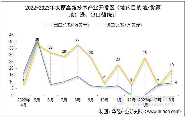 2022-2023年太原高新技术产业开发区（境内目的地/货源地）进、出口额统计