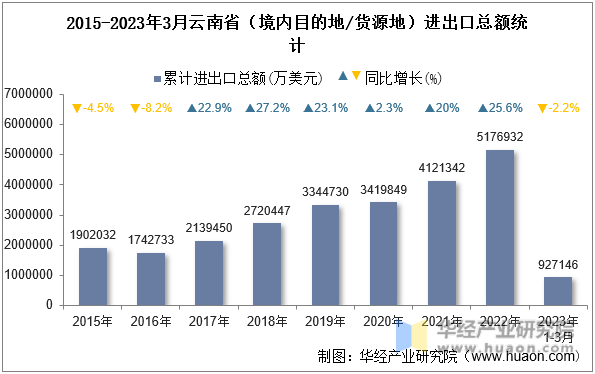 2015-2023年3月云南省（境内目的地/货源地）进出口总额统计
