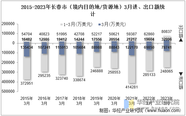 2015-2023年长春市（境内目的地/货源地）3月进、出口额统计