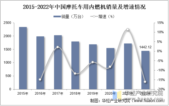 2015-2022年中国摩托车用内燃机销量及增速情况