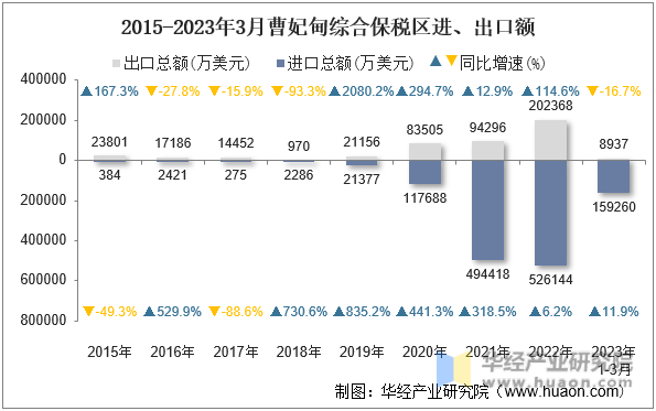 2015-2023年3月曹妃甸综合保税区进、出口额