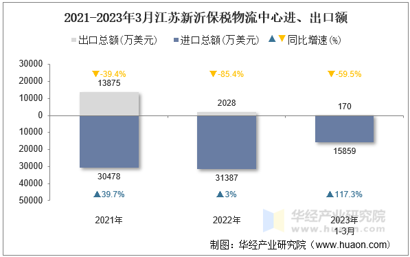 2021-2023年3月江苏新沂保税物流中心进、出口额