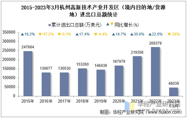 2015-2023年3月杭州高新技术产业开发区（境内目的地/货源地）进出口总额统计