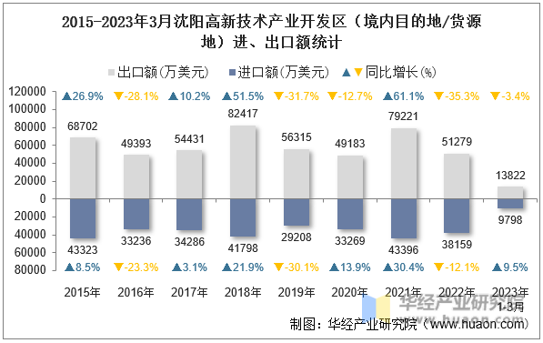 2015-2023年3月沈阳高新技术产业开发区（境内目的地/货源地）进、出口额统计