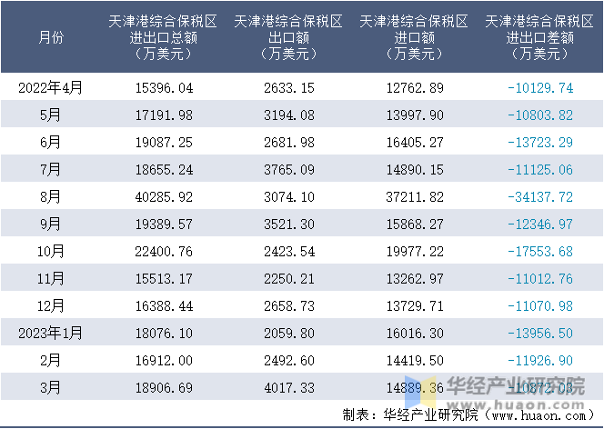 2022-2023年3月天津港综合保税区进出口额月度情况统计表