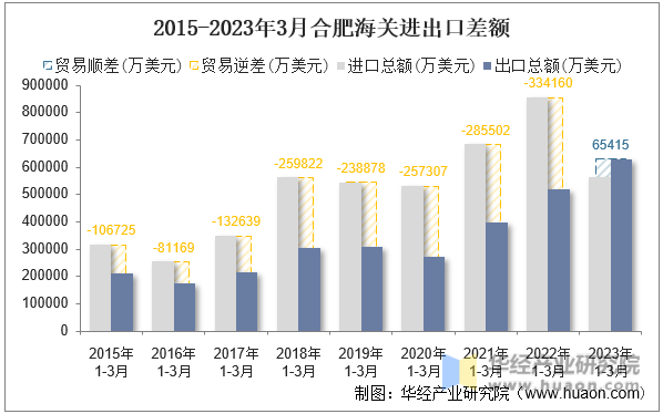 2015-2023年3月合肥海关进出口差额