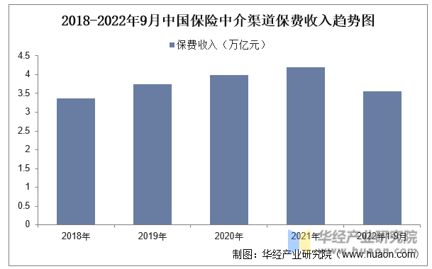 2018-2022年9月中国保险中介渠道保费收入趋势图