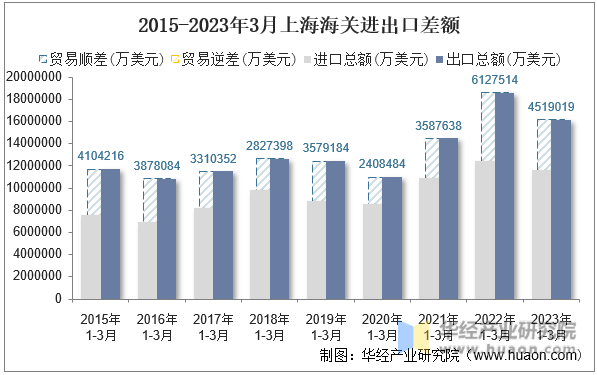 2015-2023年3月上海海关进出口差额
