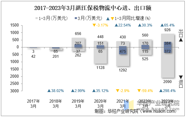 2017-2023年3月湛江保税物流中心进、出口额