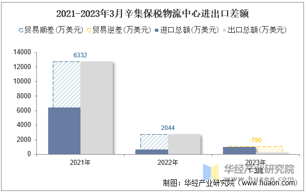 2021-2023年3月辛集保税物流中心进出口差额