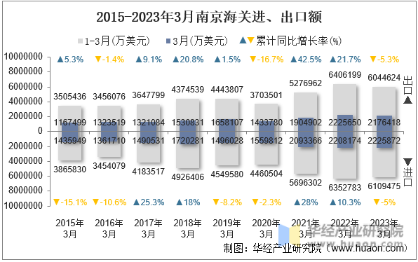2015-2023年3月南京海关进、出口额
