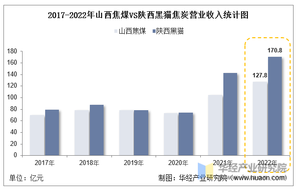 2017-2022年山西焦煤VS陕西黑猫焦炭营业收入统计图