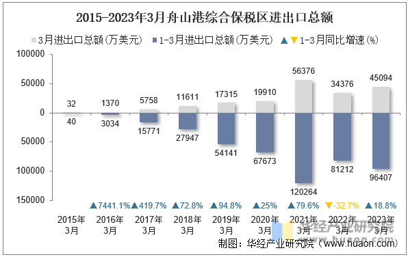 2015-2023年3月舟山港综合保税区进出口总额