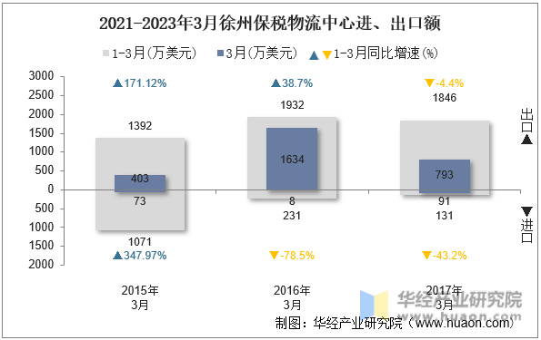 2021-2023年3月徐州保税物流中心进、出口额