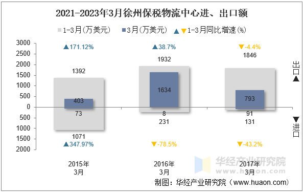 2021-2023年3月徐州保税物流中心进、出口额