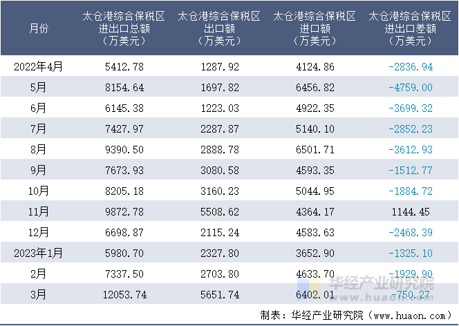 2022-2023年3月太仓港综合保税区进出口额月度情况统计表