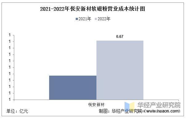 2021-2022年悦安新材软磁粉营业成本统计图