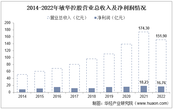 2014-2022年敏华控股营业总收入及净利润情况