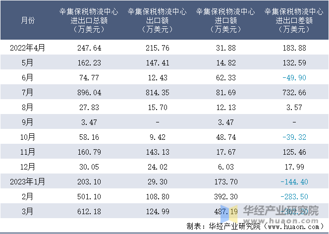 2022-2023年3月辛集保税物流中心进出口额月度情况统计表