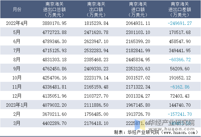 2022-2023年3月南京海关进出口月度情况统计表