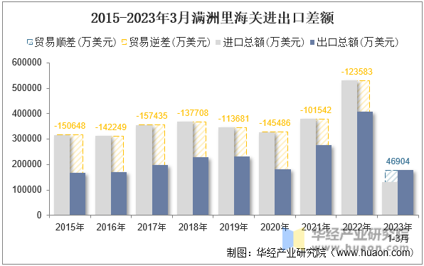 2015-2023年3月满洲里海关进出口差额