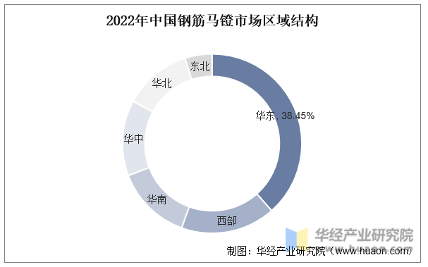 2022年中国钢筋马镫市场区域结构