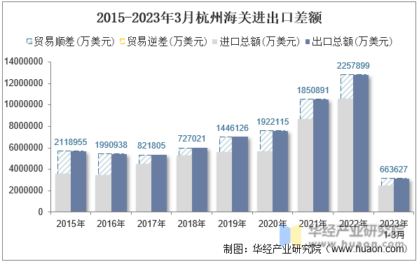 2015-2023年3月杭州海关进出口差额