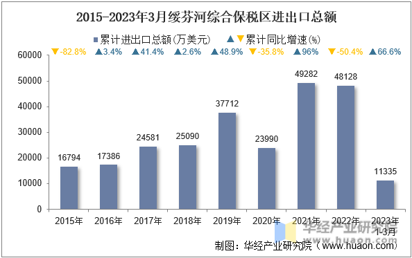 2015-2023年3月绥芬河综合保税区进出口总额