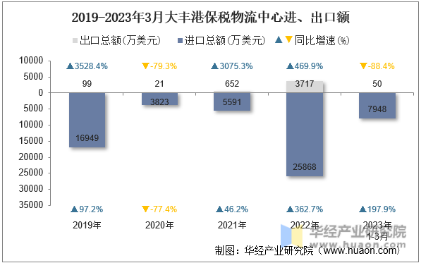 2019-2023年3月大丰港保税物流中心进、出口额