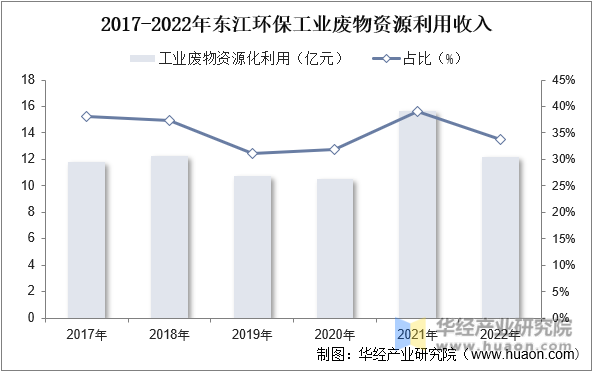 2017-2022年东江环保工业废物资源利用收入