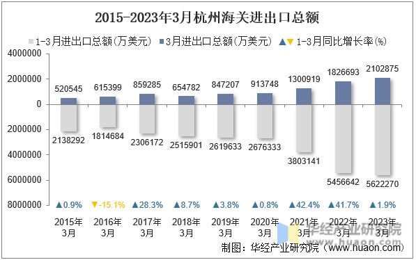 2015-2023年3月杭州海关进出口总额