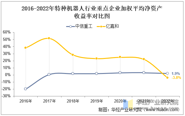 2016-2022年特种机器人行业重点企业加权平均净资产收益率对比图