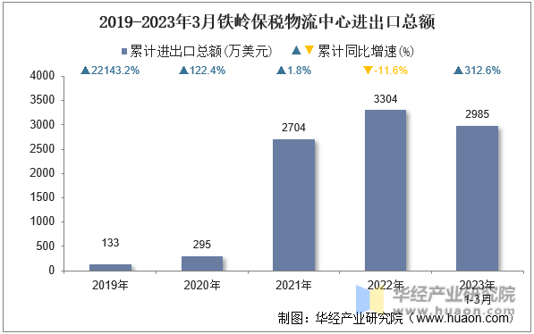 2019-2023年3月铁岭保税物流中心进出口总额