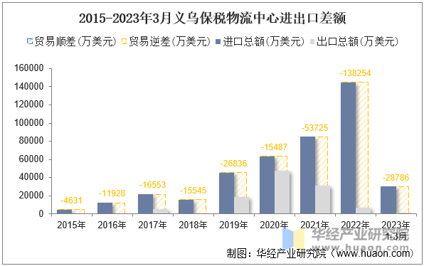 2015-2023年3月义乌保税物流中心进出口差额