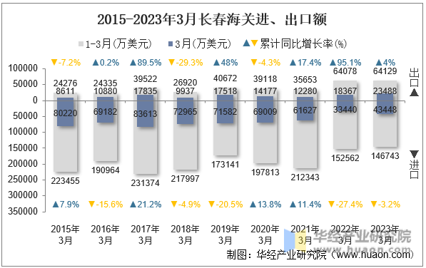 2015-2023年3月长春海关进、出口额