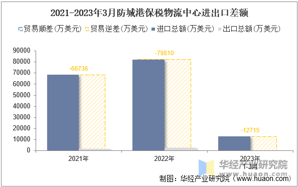 2021-2023年3月防城港保税物流中心进出口差额