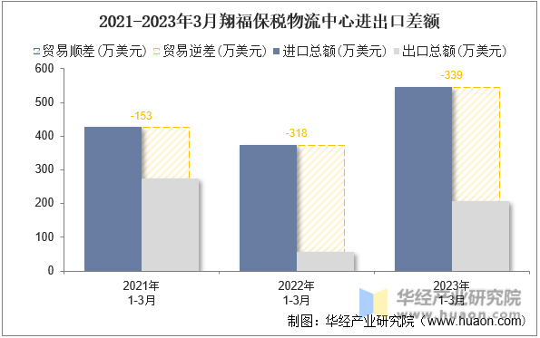 2021-2023年3月翔福保税物流中心进出口差额