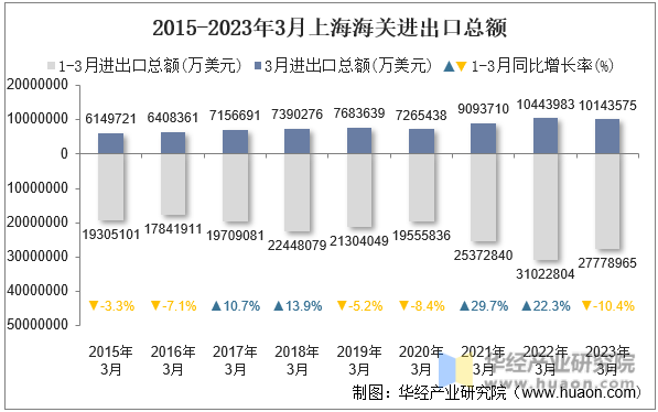 2015-2023年3月上海海关进出口总额