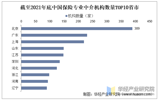 截至2021年底中国保险专业中介机构数量TOP10省市