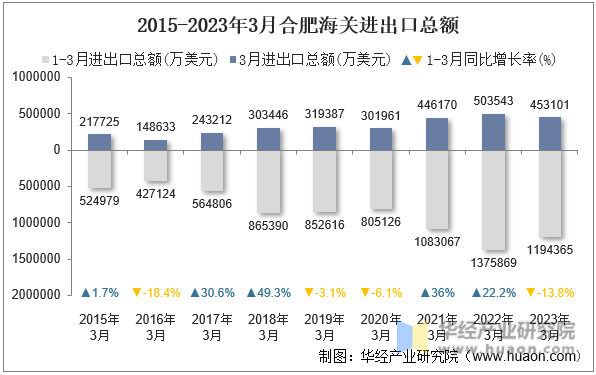 2015-2023年3月合肥海关进出口总额